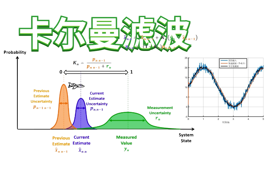 【从放弃到精通】目标追踪计算机博士细讲卡尔曼滤波算法教程,从理论到实战再到深度学习哔哩哔哩bilibili