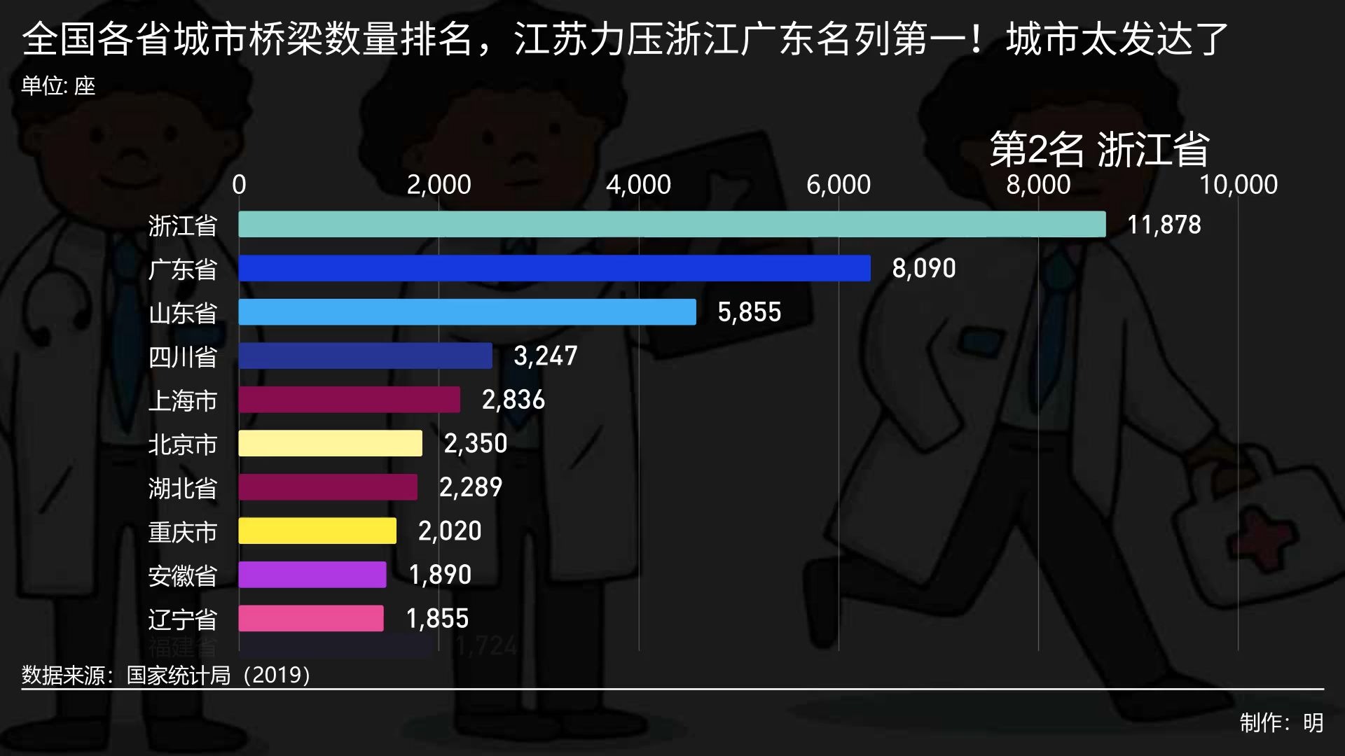 全国各省城市桥梁数量排名,江苏力压浙江广东名列第一!城市太发达了哔哩哔哩bilibili