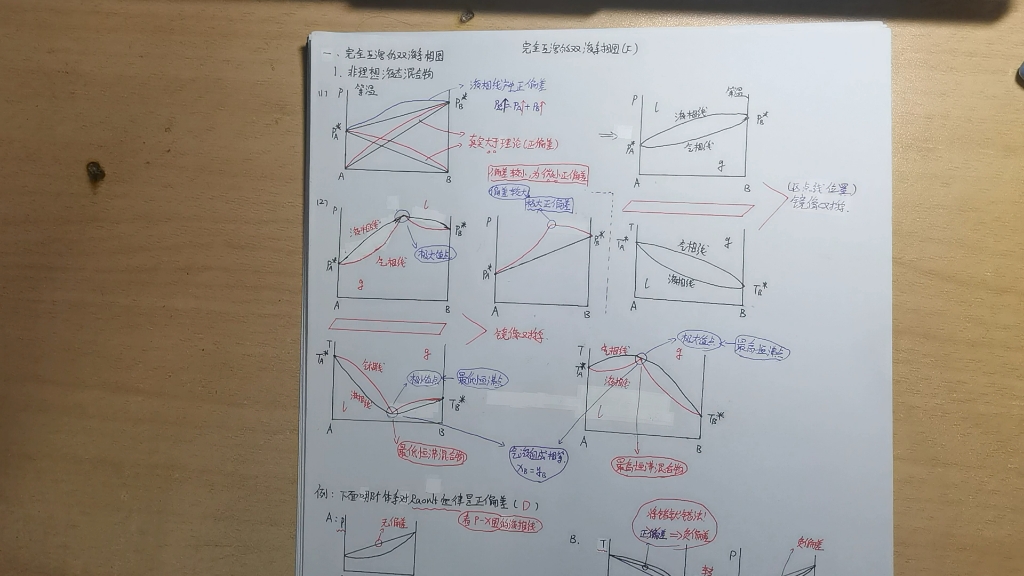 物理化学完全互溶的双液系相图(下)非理想液态混合物的双液系相图,最高恒沸点,最高恒沸混合物,最低恒沸混合物,最低恒沸点,px图与Tx图的镜...