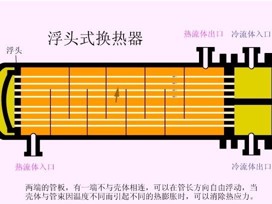 浮头式换热器原理图哔哩哔哩bilibili