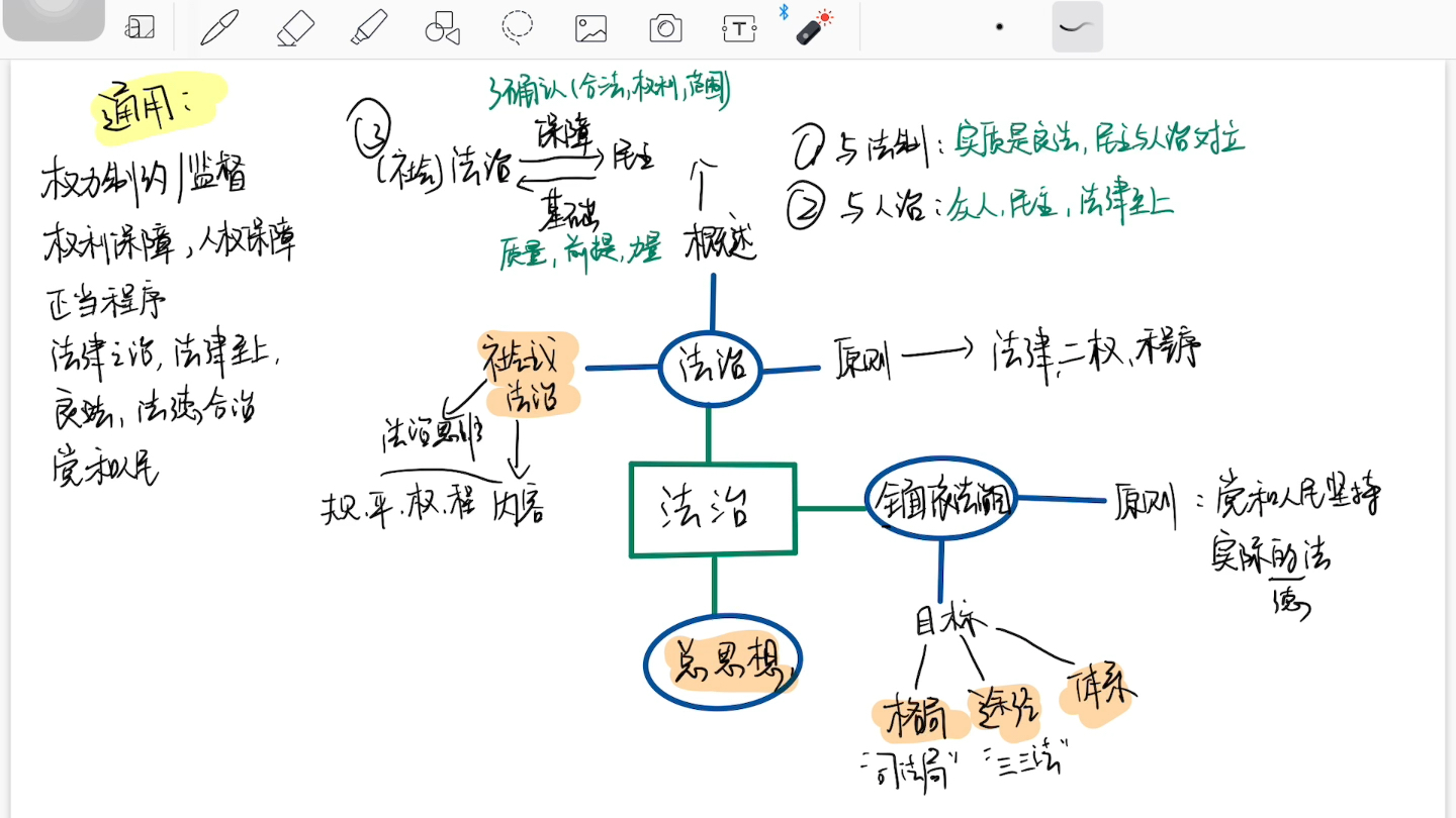 [图]法理学第十二章法治 全面依法治国 自背助记