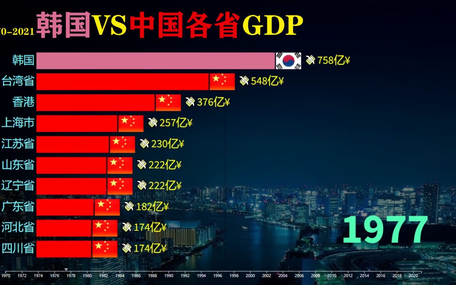 19702021、韩国GDP状况如何?近60年中国各省VS韩国,一探究竟哔哩哔哩bilibili