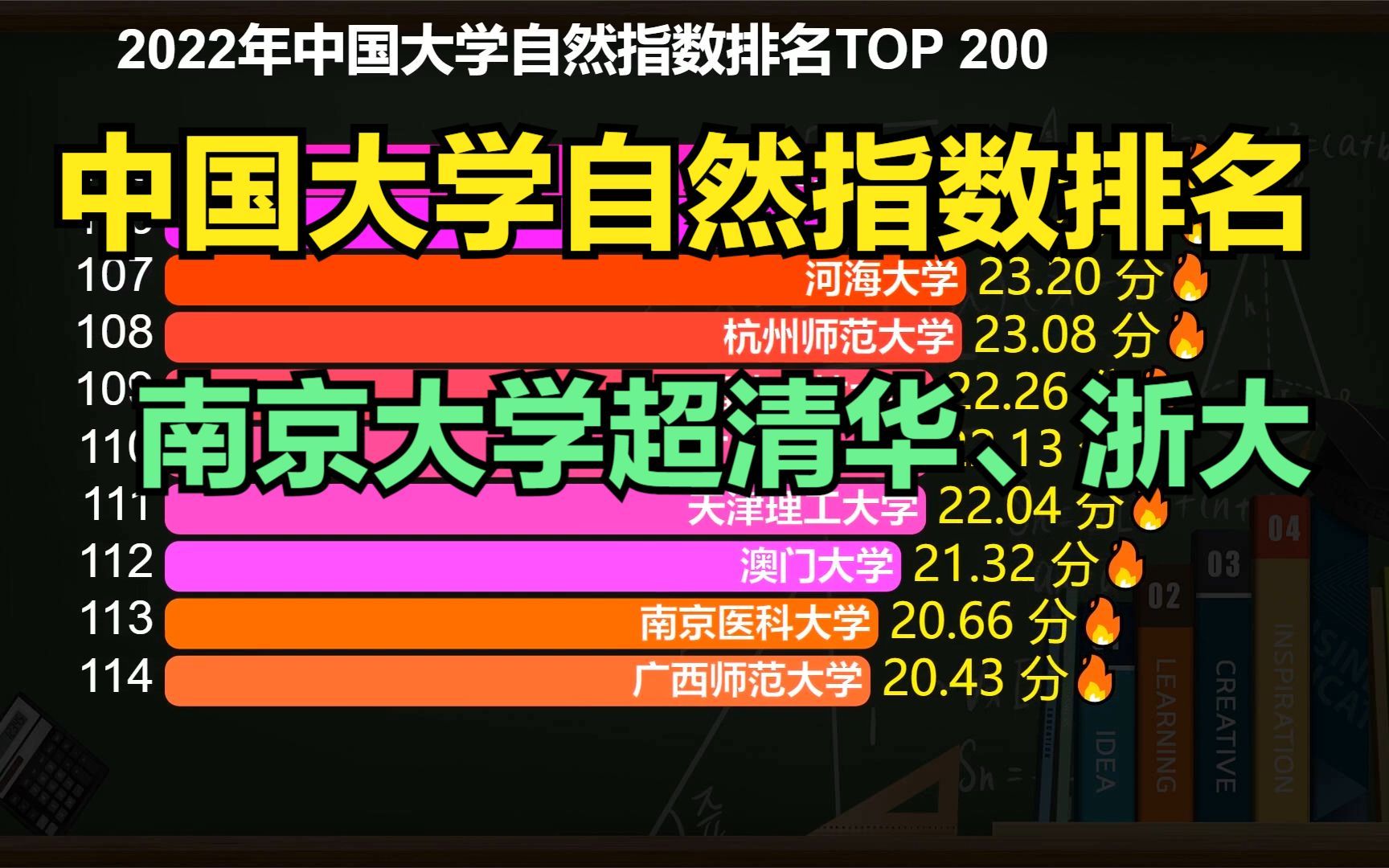 哪所大学科研实力最强?2022年中国大学自然指数排名,清华仅第5哔哩哔哩bilibili