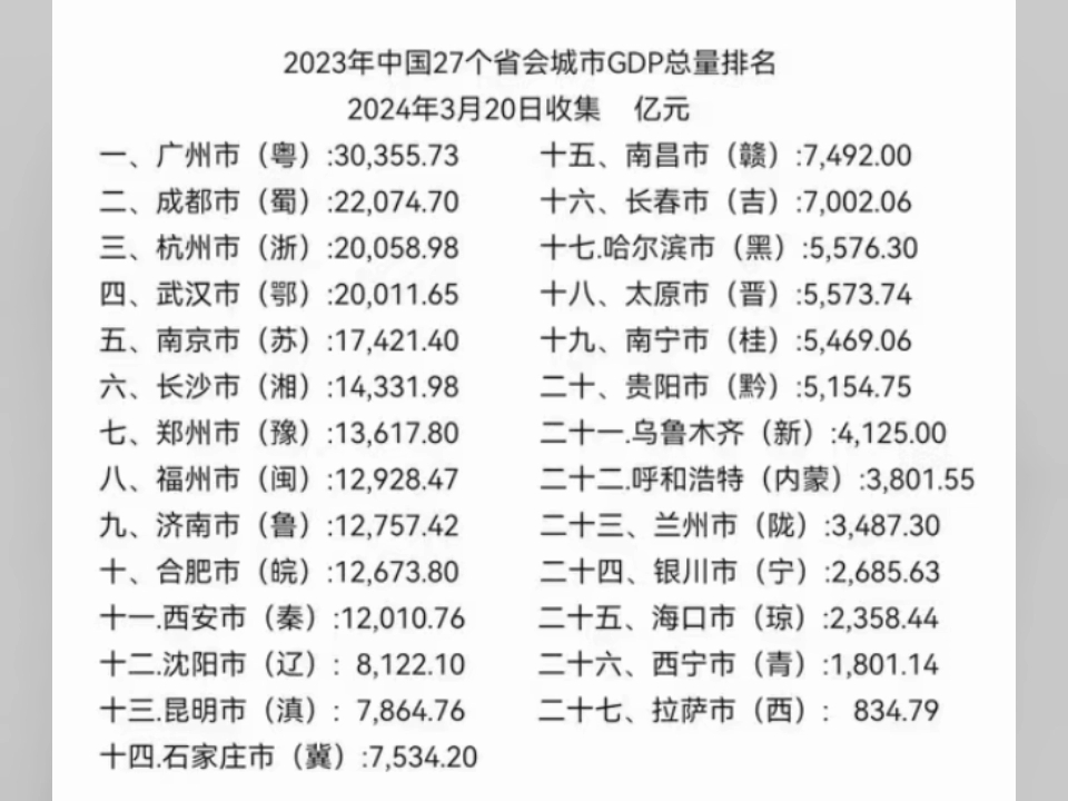 中国有多少个省会城市(中国有多少个省会城市?)