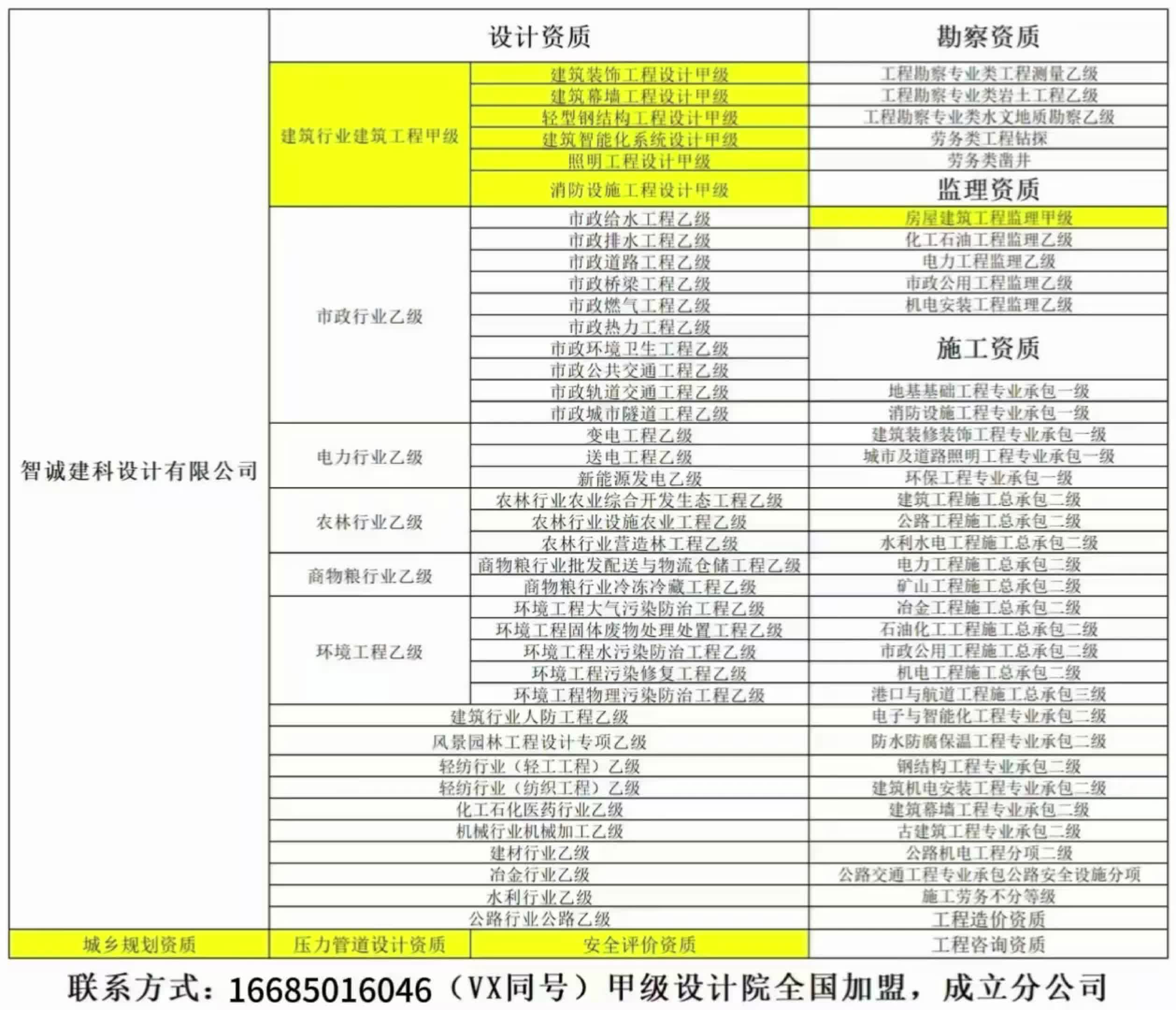 工程设计行业划分标准