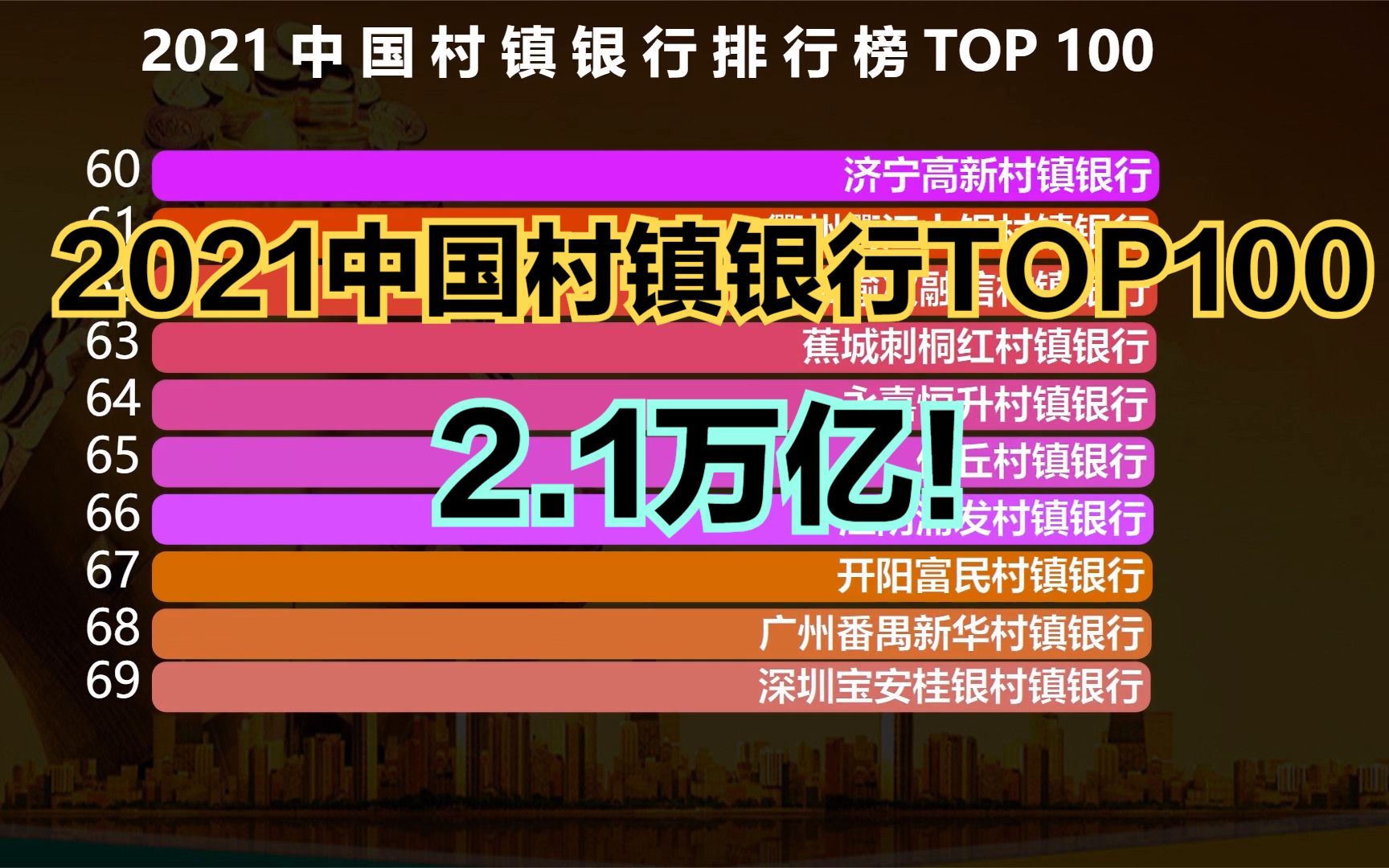 2021中国村镇银行排行榜TOP100,看看哪个村的银行最牛?哔哩哔哩bilibili