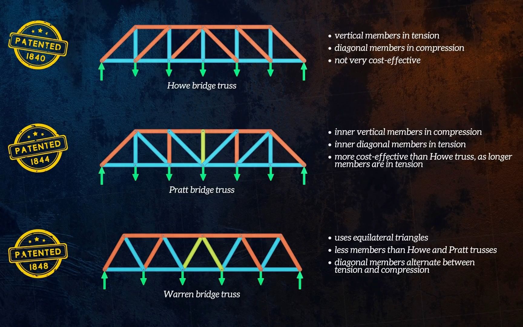 [图]了解和分析桁架结构 Understanding and Analysing Trusses