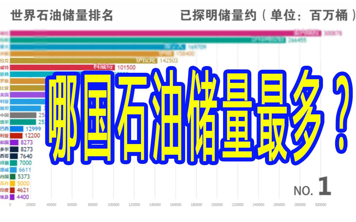 世界石油储量排名(已探明储量)【数据可视化】哔哩哔哩bilibili