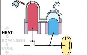 斯特林发动机运行演示哔哩哔哩bilibili