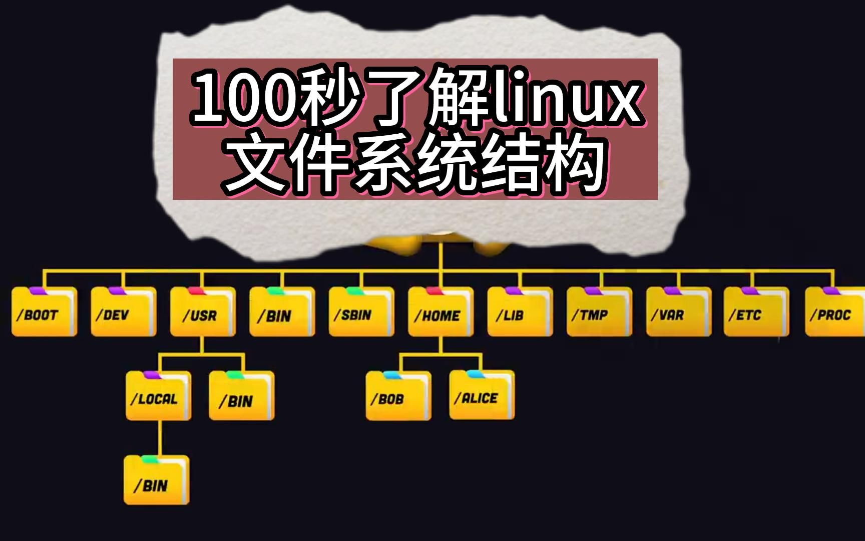 100秒快速了解linux文件系统结构哔哩哔哩bilibili