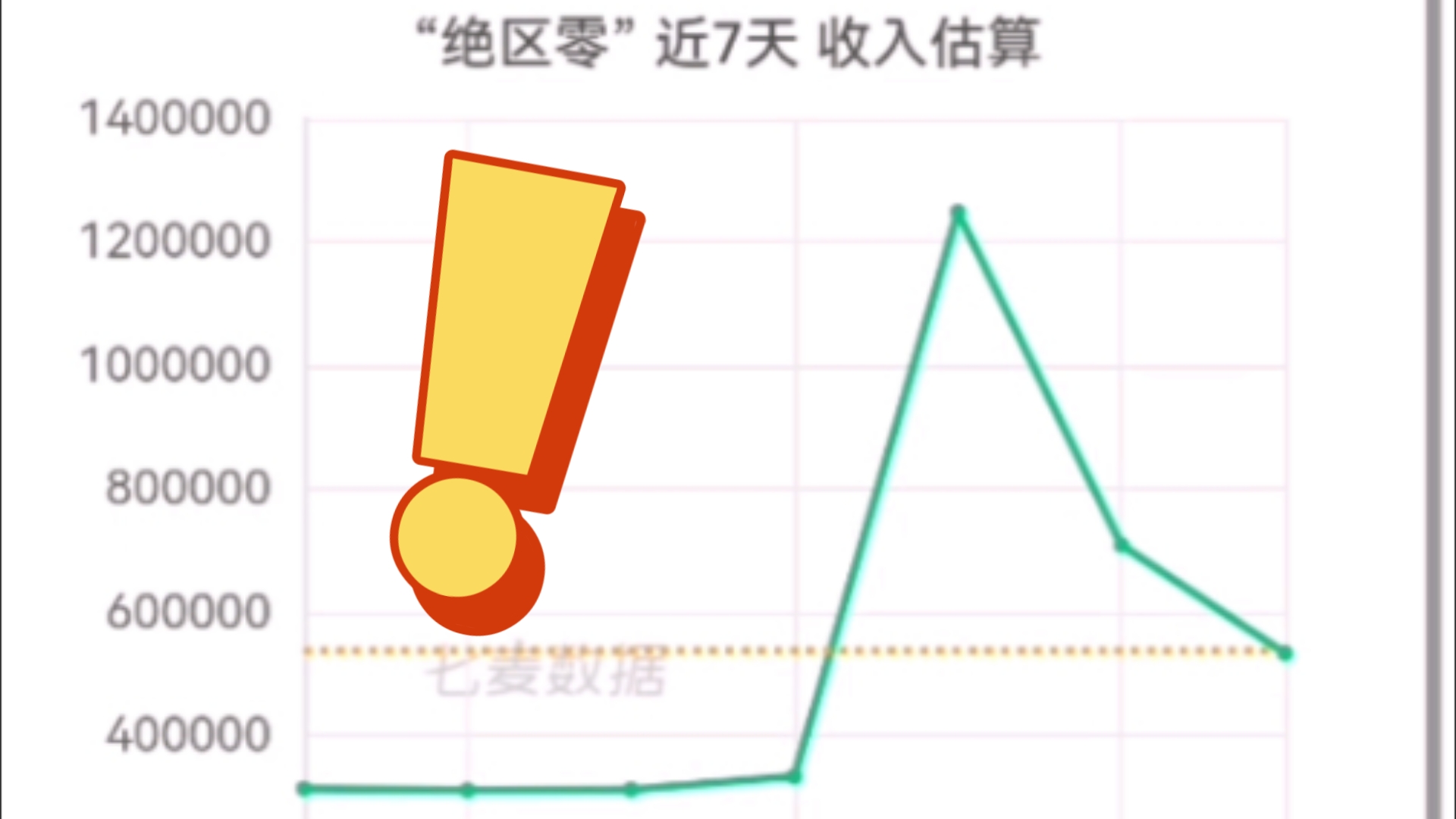 绝区零朱鸢第三日流水收入预估出炉!iPhone国区约为53万美元!略低于原神芙芙首次复刻第三日流水收入预估(57万美元)高于鸣潮长离第三日流水预估...