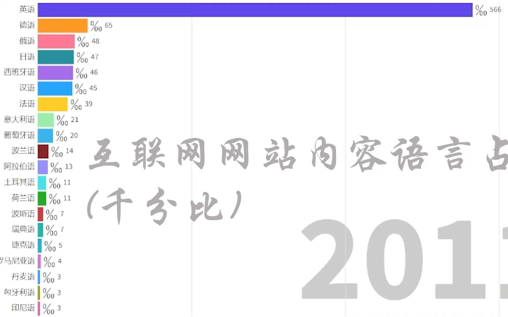 2011年至今,全球互联网网站内容语言占比统计数据排行哔哩哔哩bilibili