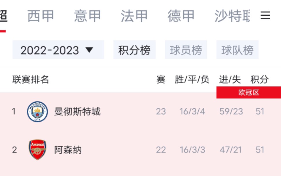 五大联赛积分榜(曼城反超阿森纳越居榜第首,热刺难进欧冠,德甲多支球队争夺欧冠名额)哔哩哔哩bilibili