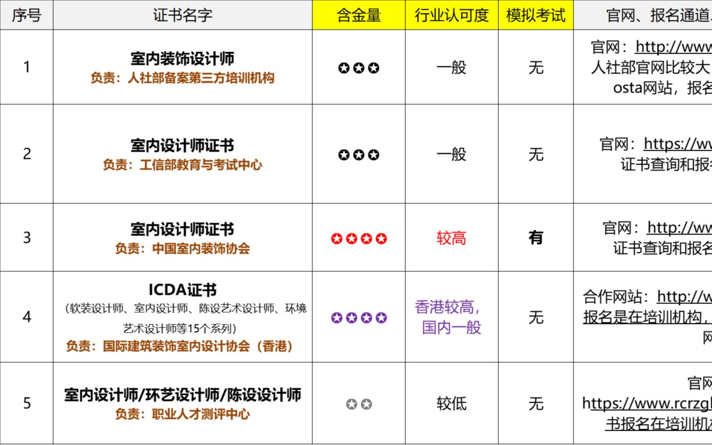 室内设计师证书,哪个含金量高?哔哩哔哩bilibili