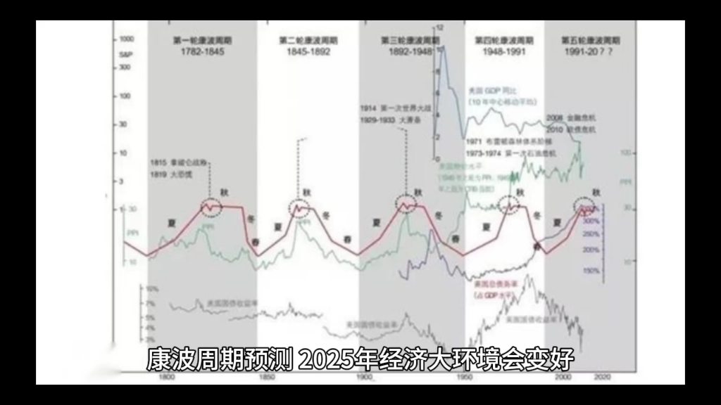 康波周期预测2025年经济大环境变好,是真有科学依据