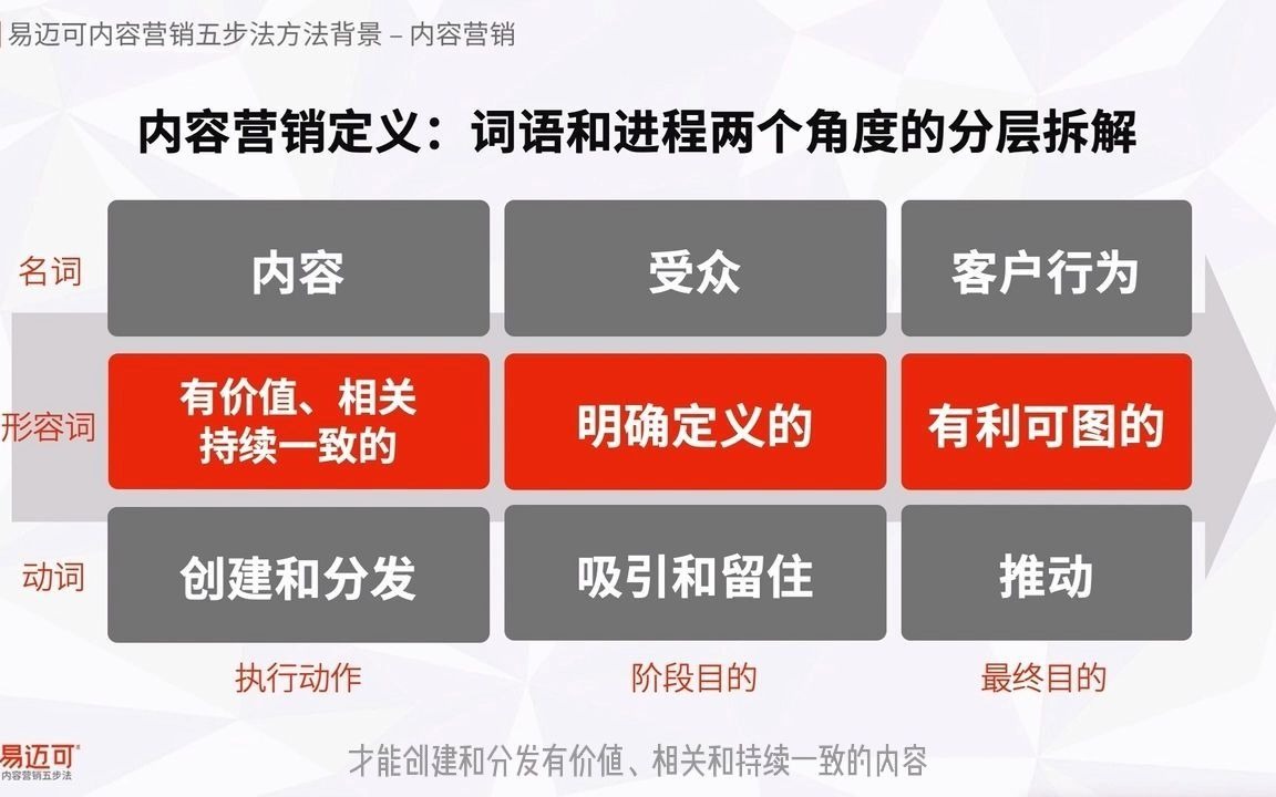 内容营销需要新媒体运营,但新媒体运营不一定是内容营销,快来对照定义解析复盘一下哔哩哔哩bilibili