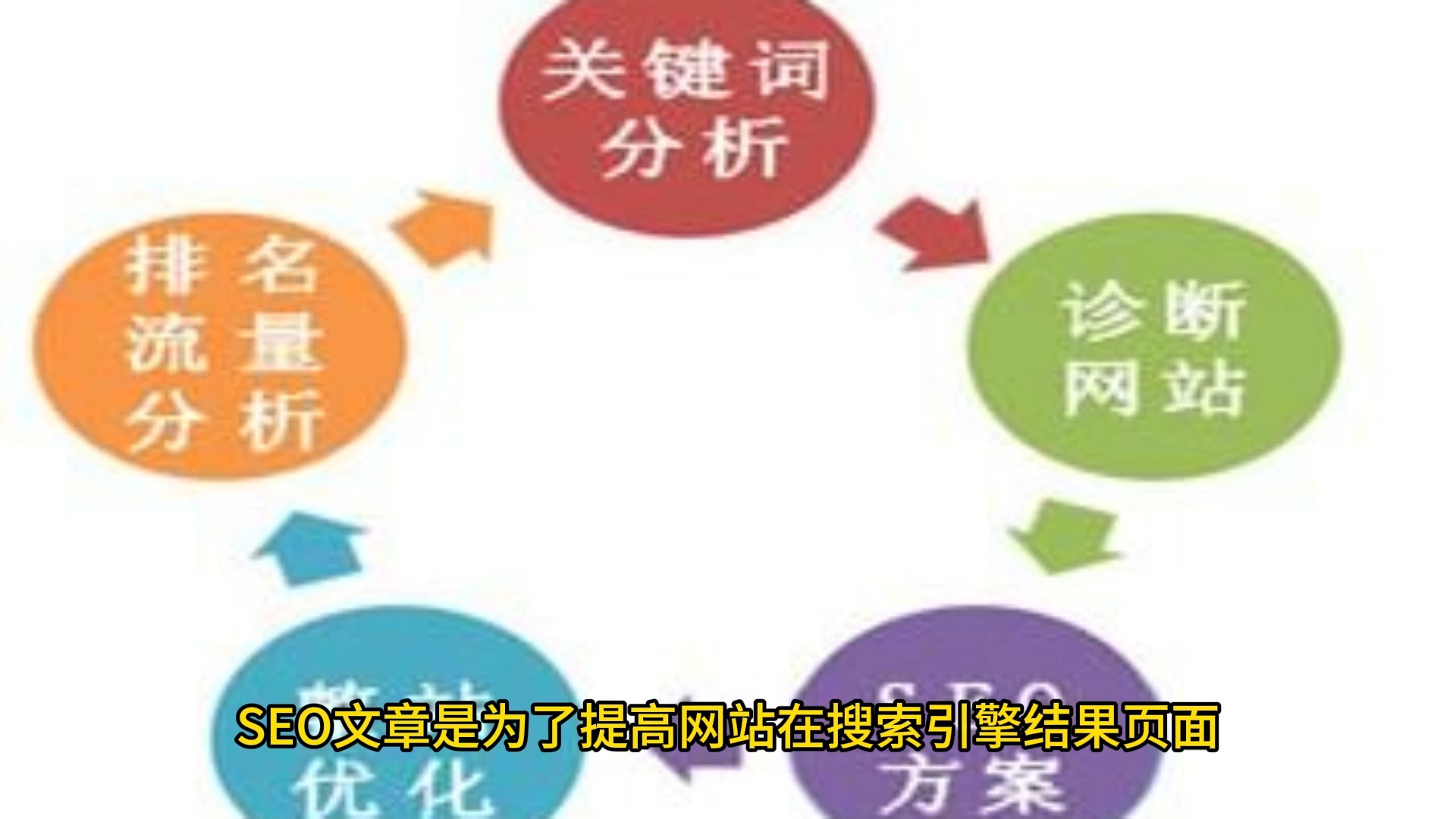 什么是SEO文章?网站怎么获得大量的流量哔哩哔哩bilibili