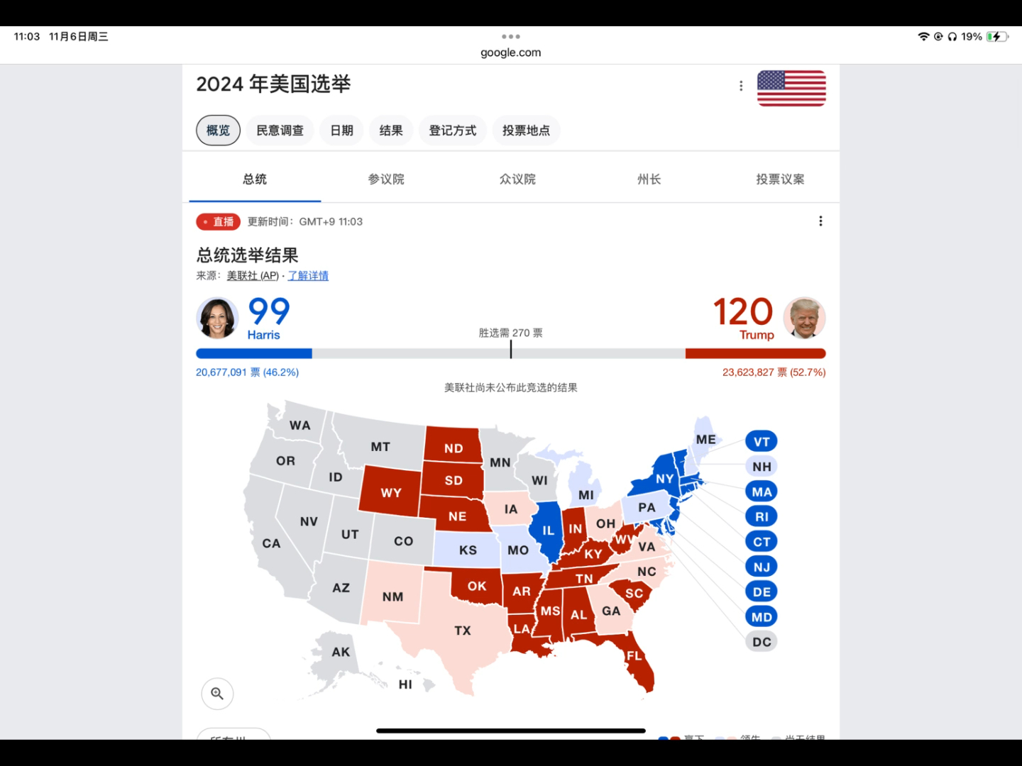 美国大选最新情况:北京时间11月6号10点.哈里斯99:特朗普120哔哩哔哩bilibili
