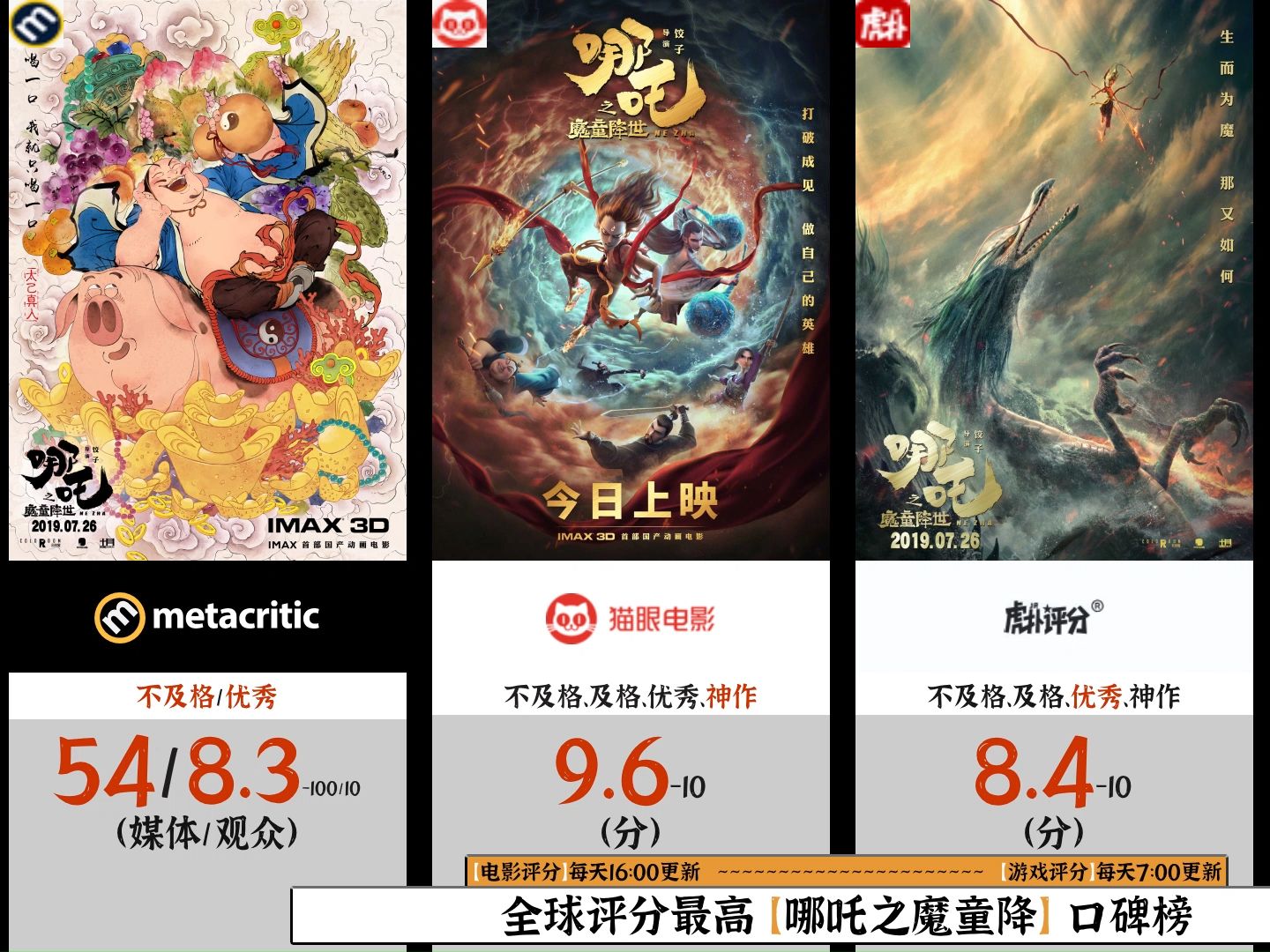 全球评分最高 【哪吒之魔童降世】 口碑榜
