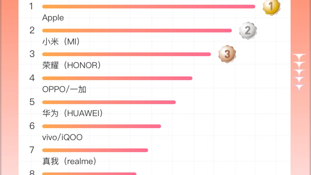 【最新双十一销量总榜】苹果口碑没赢过销量没输过前十占四 小米紧随其后 华为落后哔哩哔哩bilibili