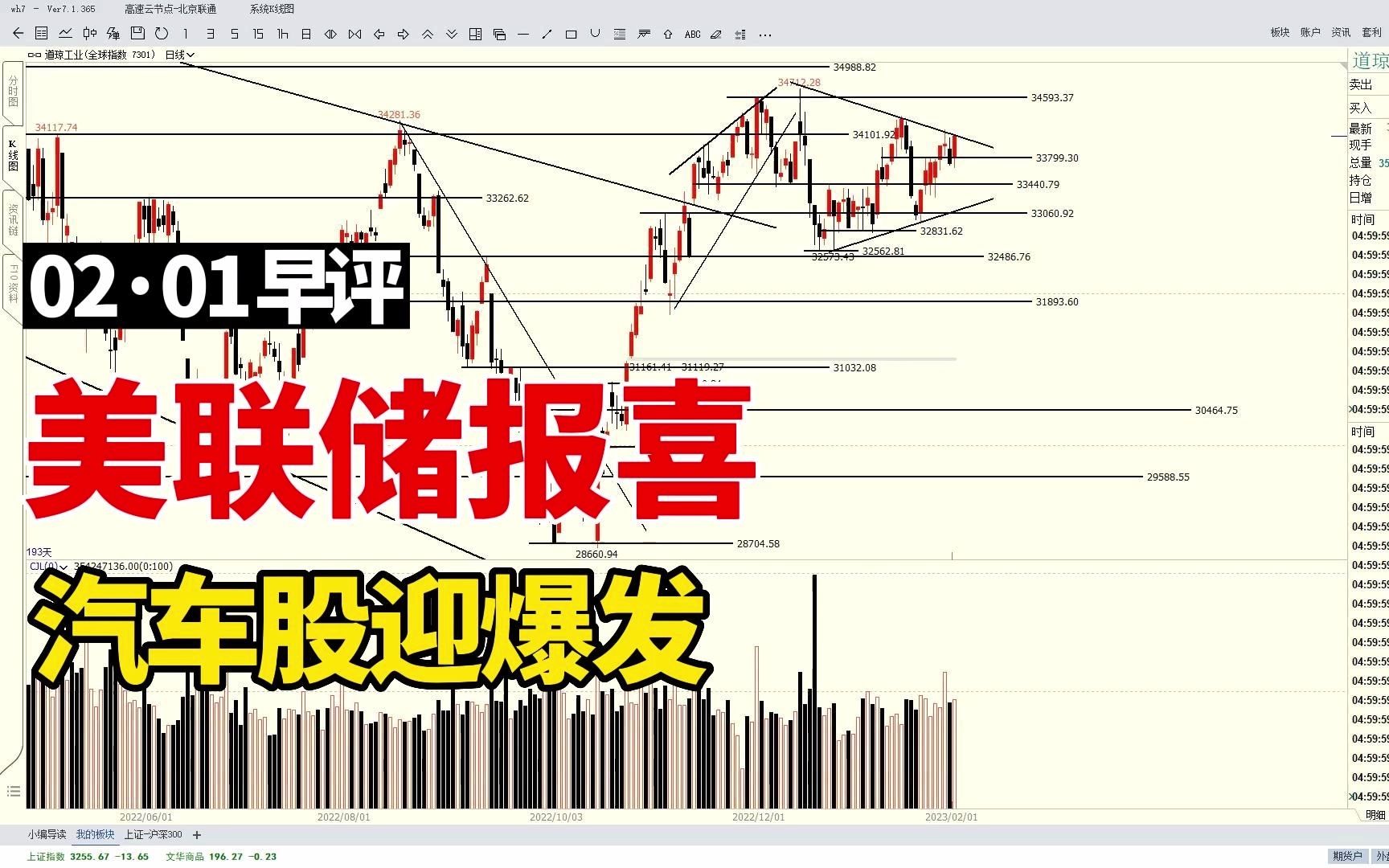 [图]美联储报喜，美股转头向上，汽车股迎爆发