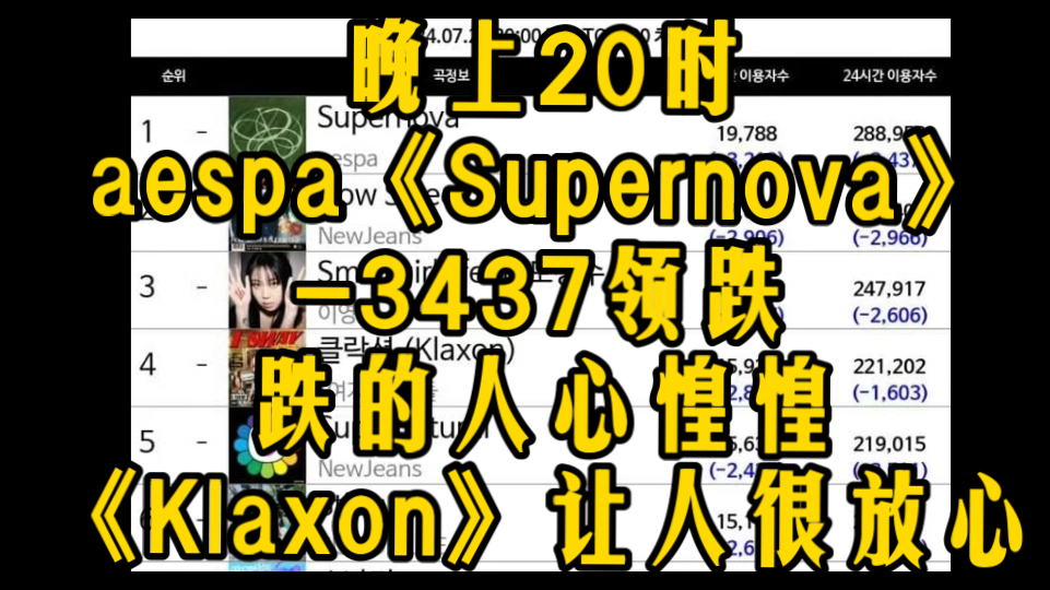 晚上20时,aespa《Supernova》3437领跌,跌的人心惶惶,《Klaxon》让人很放心.哔哩哔哩bilibili