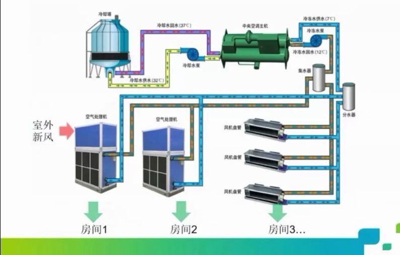 【江苏海林视频教程】暖通空调系统的分类、组成以及相关设备哔哩哔哩bilibili
