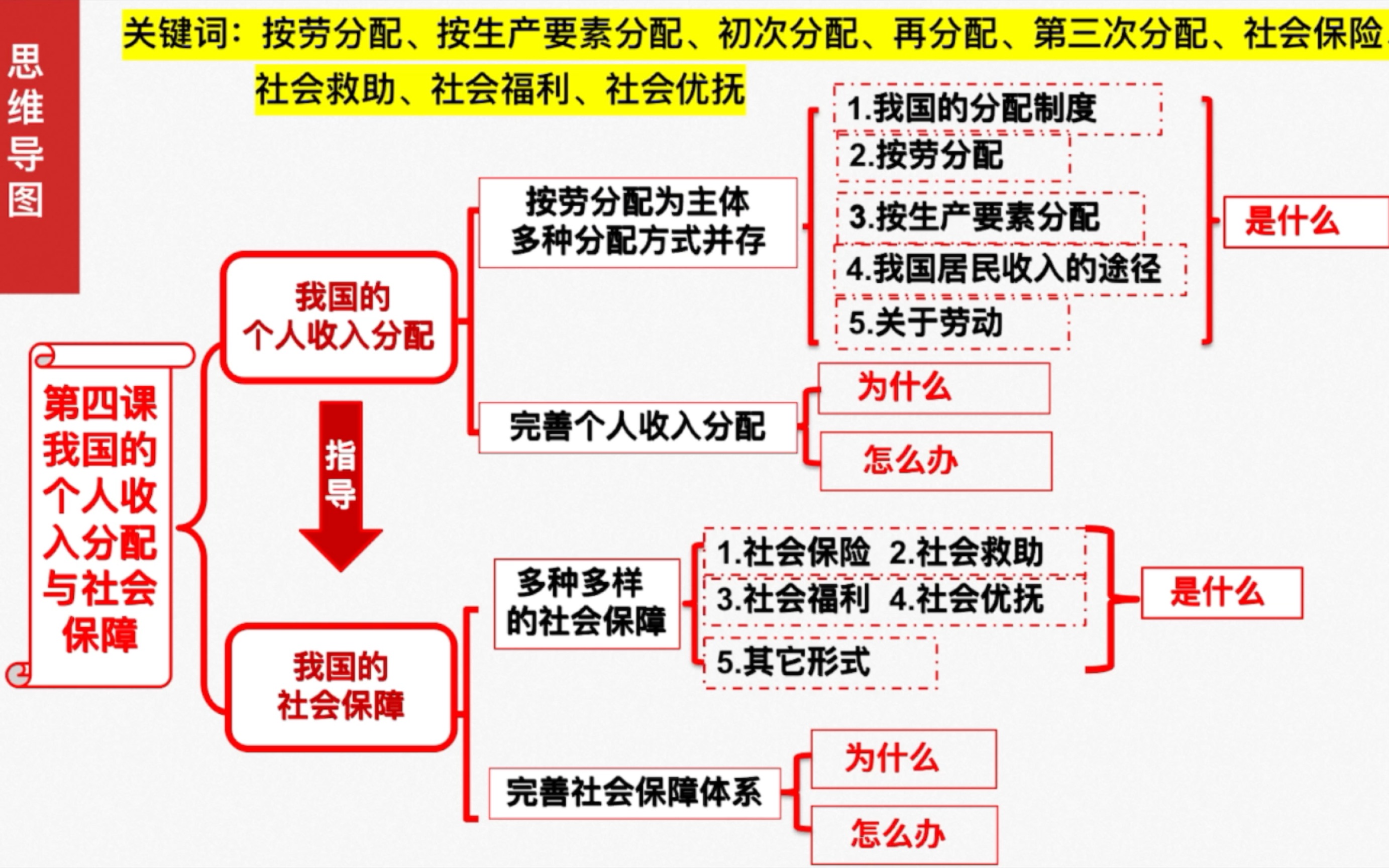 高中政治必修二《经济与社会》第四课 课时1《我国的个人收入分配》