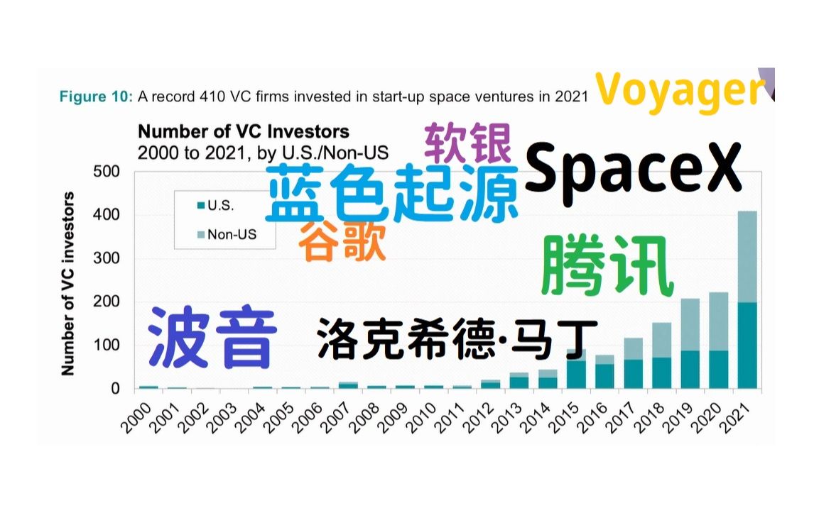 2022年全球航天产业风险投资、IPO与并购报告哔哩哔哩bilibili