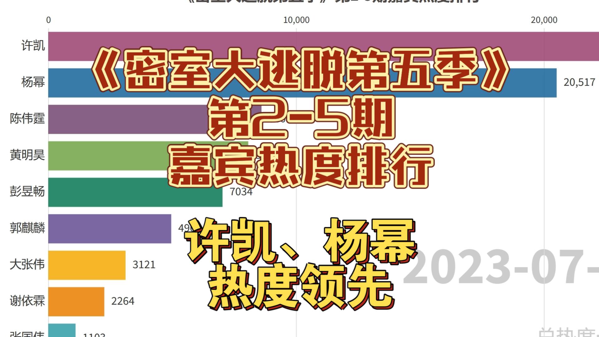 《密室大逃脱第五季》第25期嘉宾热度排行,许凯、杨幂热度领先!哔哩哔哩bilibili