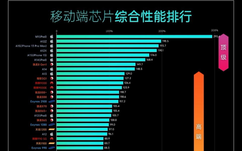 【2022手机SOC性能排行】你的手机处理器在排名多少位哔哩哔哩bilibili