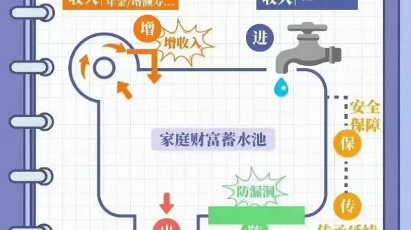 家庭财富蓄水池哔哩哔哩bilibili