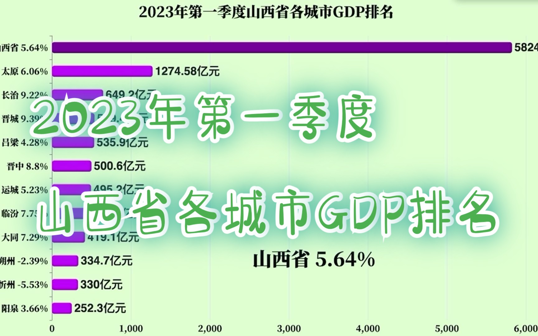 2023年第一季度山西省各城市GDP排名哔哩哔哩bilibili