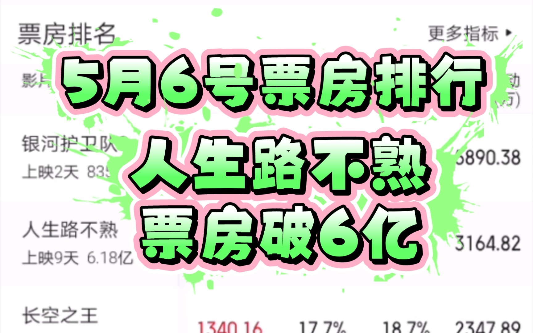 2023年5月6号票房排行 人生路不熟票房破6亿!连续4天日票房冠军!哔哩哔哩bilibili