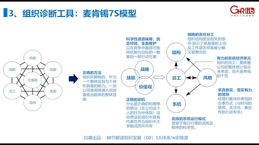 [图]03.白睿：组织诊断工具解析——麦肯锡7S模型