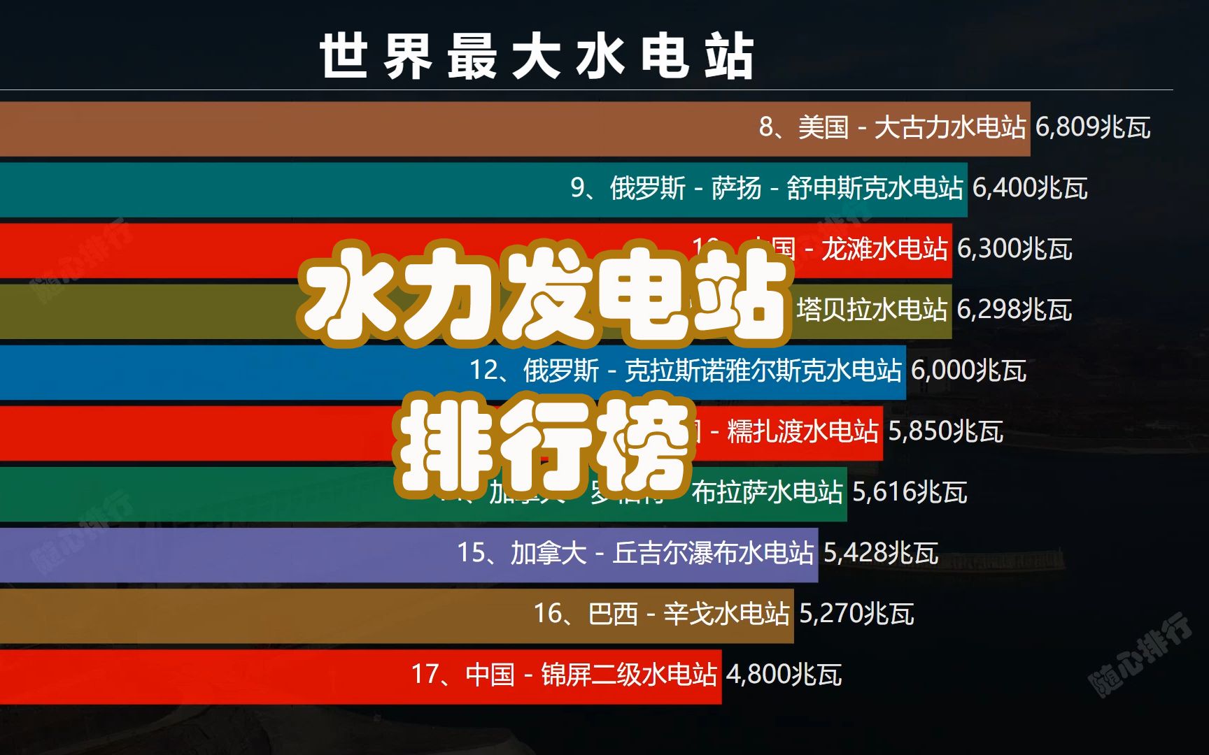 [图]世界最大水电站排名 数一数中国有多少 三峡大坝仍是世界第一 装机容量2000兆瓦以上