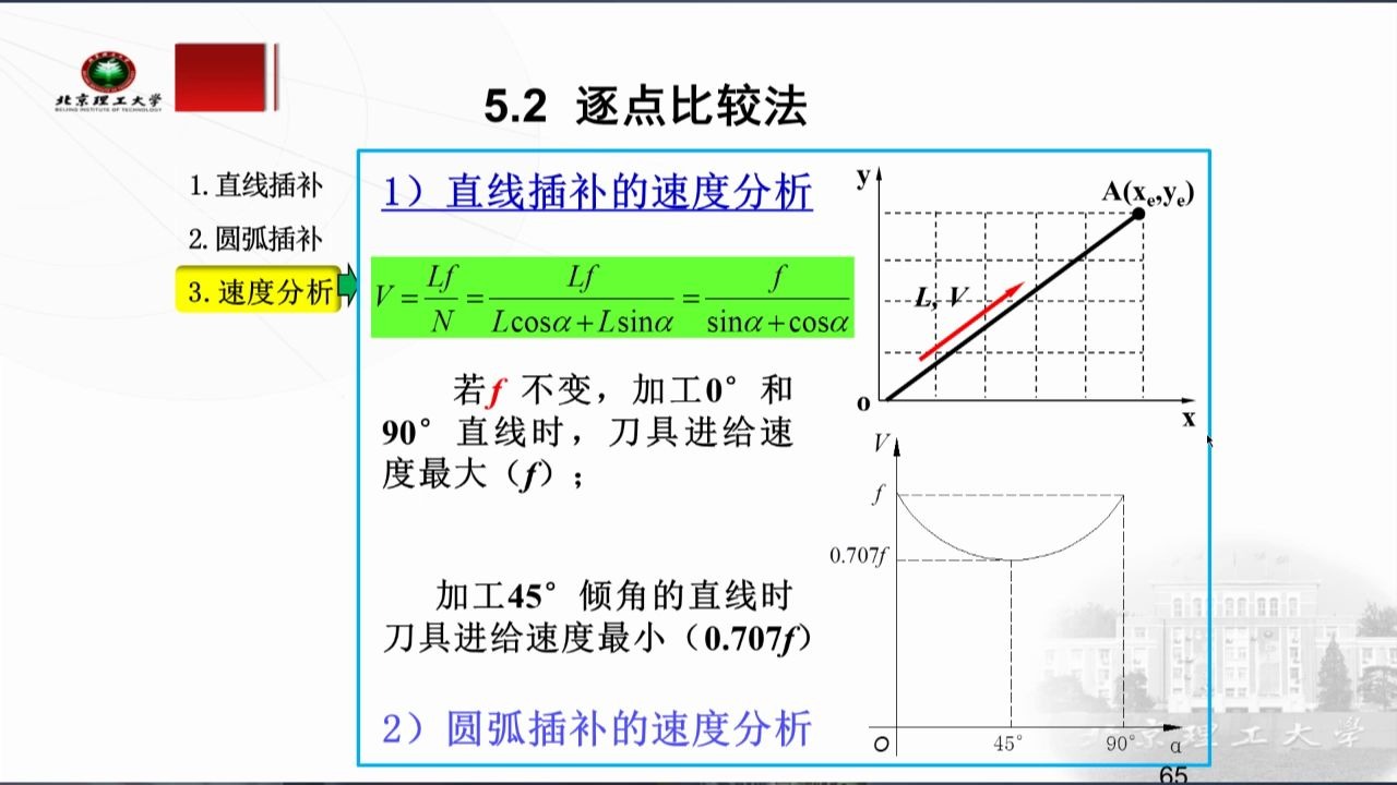 逐点比较法 速度分析478机床数控系统综合设计远程教育|夜大|面授|函授|家里蹲大学|宅在家|在家宅哔哩哔哩bilibili