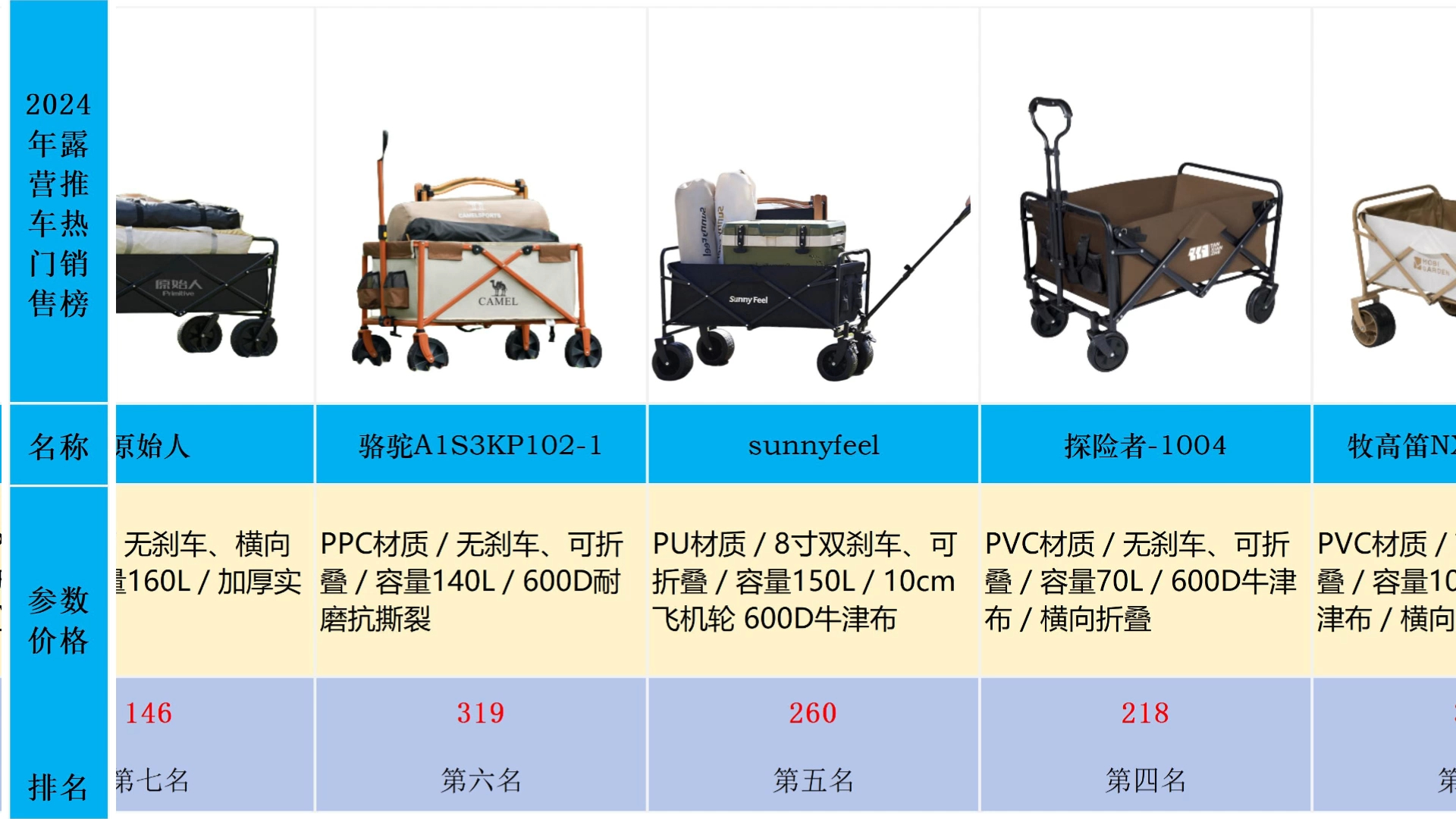 2024年5月露营小推车怎么选?推荐10款高性价比露营小推车!哔哩哔哩bilibili