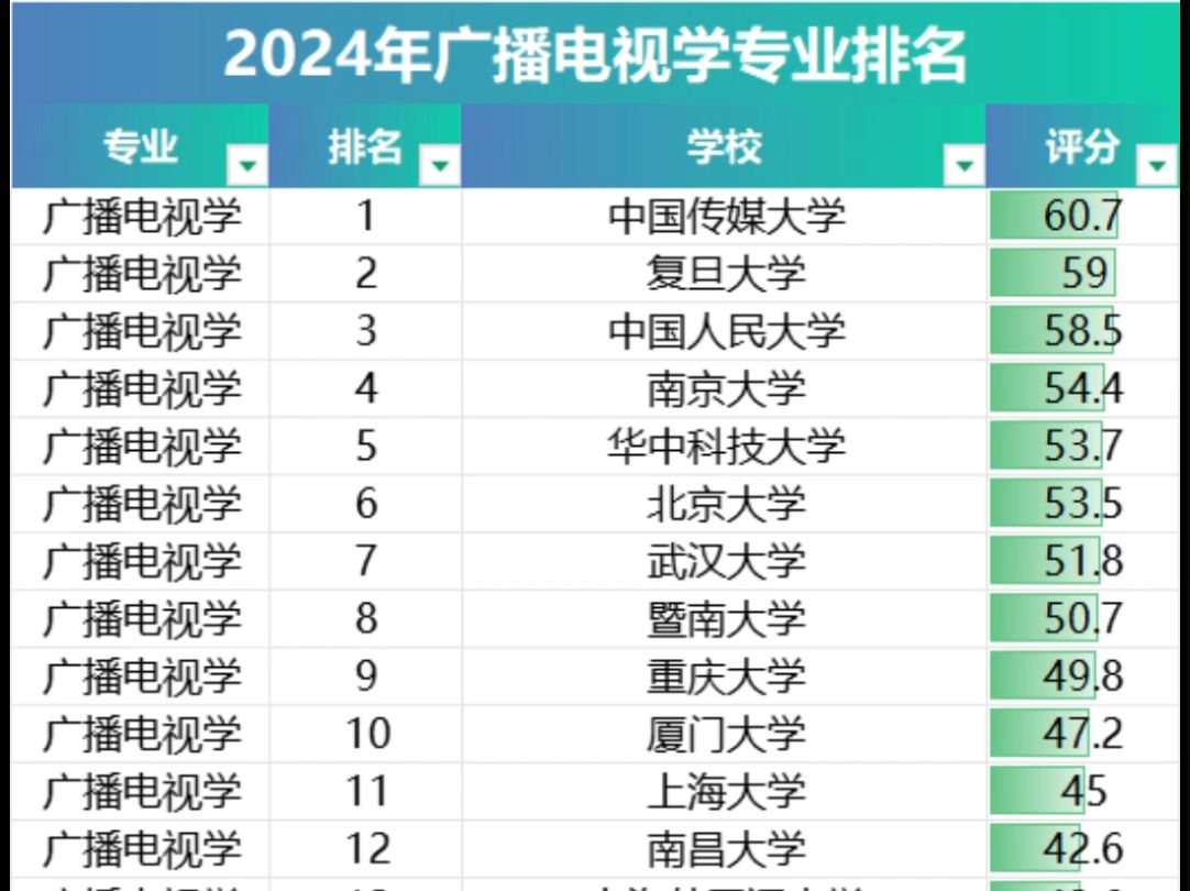 2024年广播电视学专业排名哔哩哔哩bilibili