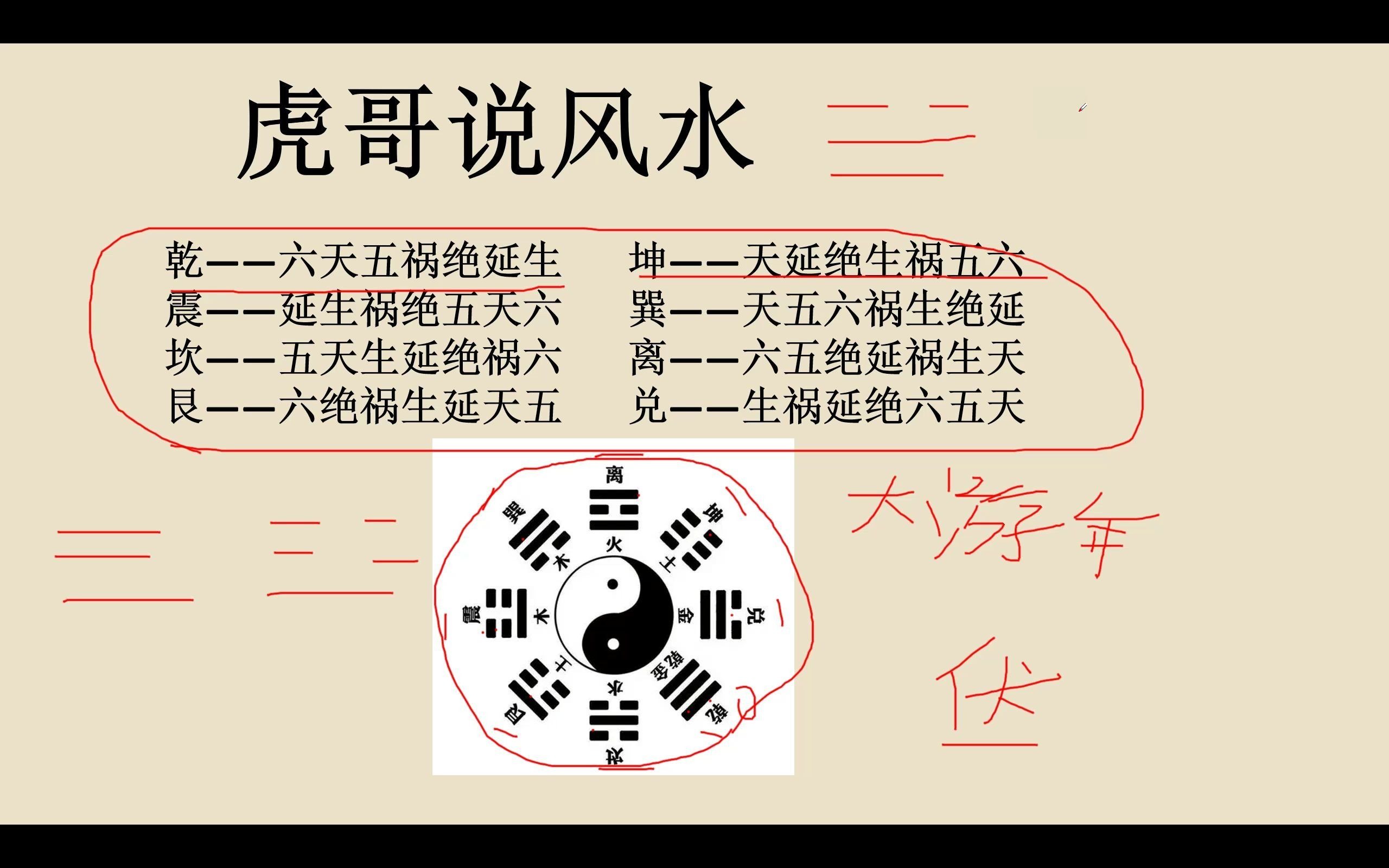 [图]虎哥说风水8：大游年、伏位、东西四命