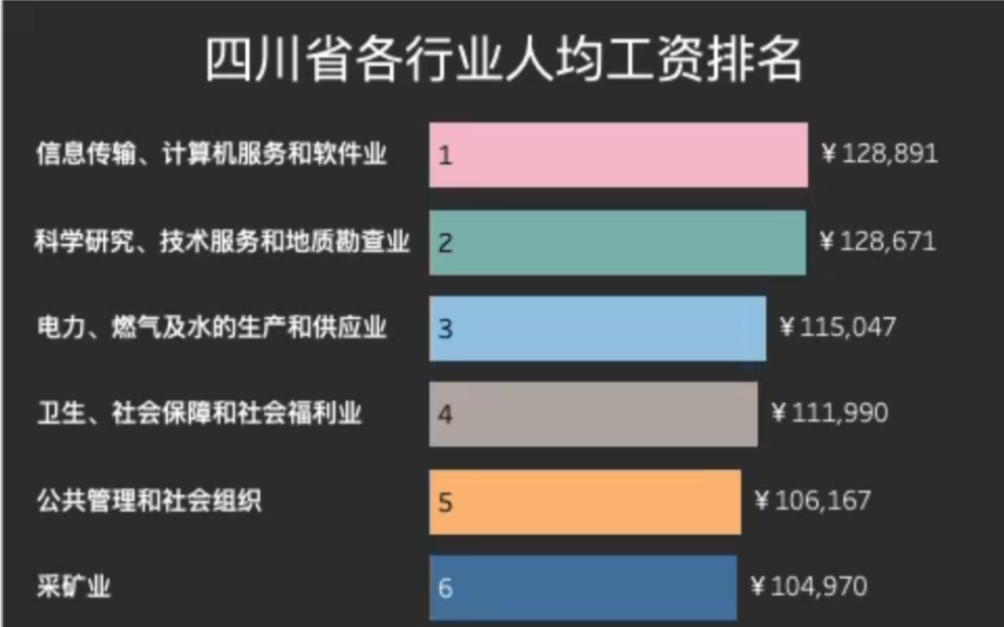 四川省各行业平均工资排名哔哩哔哩bilibili