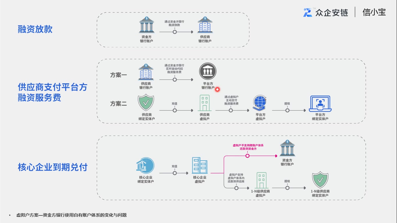 应收账款电子凭证虚拟户可行性分析哔哩哔哩bilibili