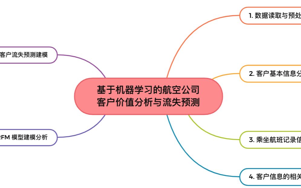 【计算机毕业设计代码参考】基于大数据的航空公司客户价值分析研究哔哩哔哩bilibili