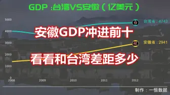 Download Video: 2023年全国GDP增长5.2%，安徽进入前十。安徽和台湾还有多少差距