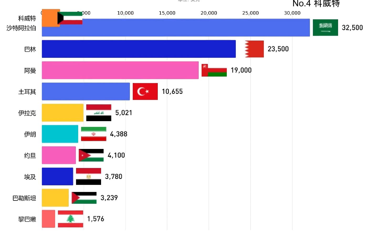 中东国家人均gdp排行,以色列很高,卡塔尔更高!