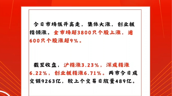 【燃!创业板涨超6%!】 今日市场低开高走,集体大涨,创业板指领涨.全市场超3800只个股上涨,逾600只个股涨超9%.哔哩哔哩bilibili