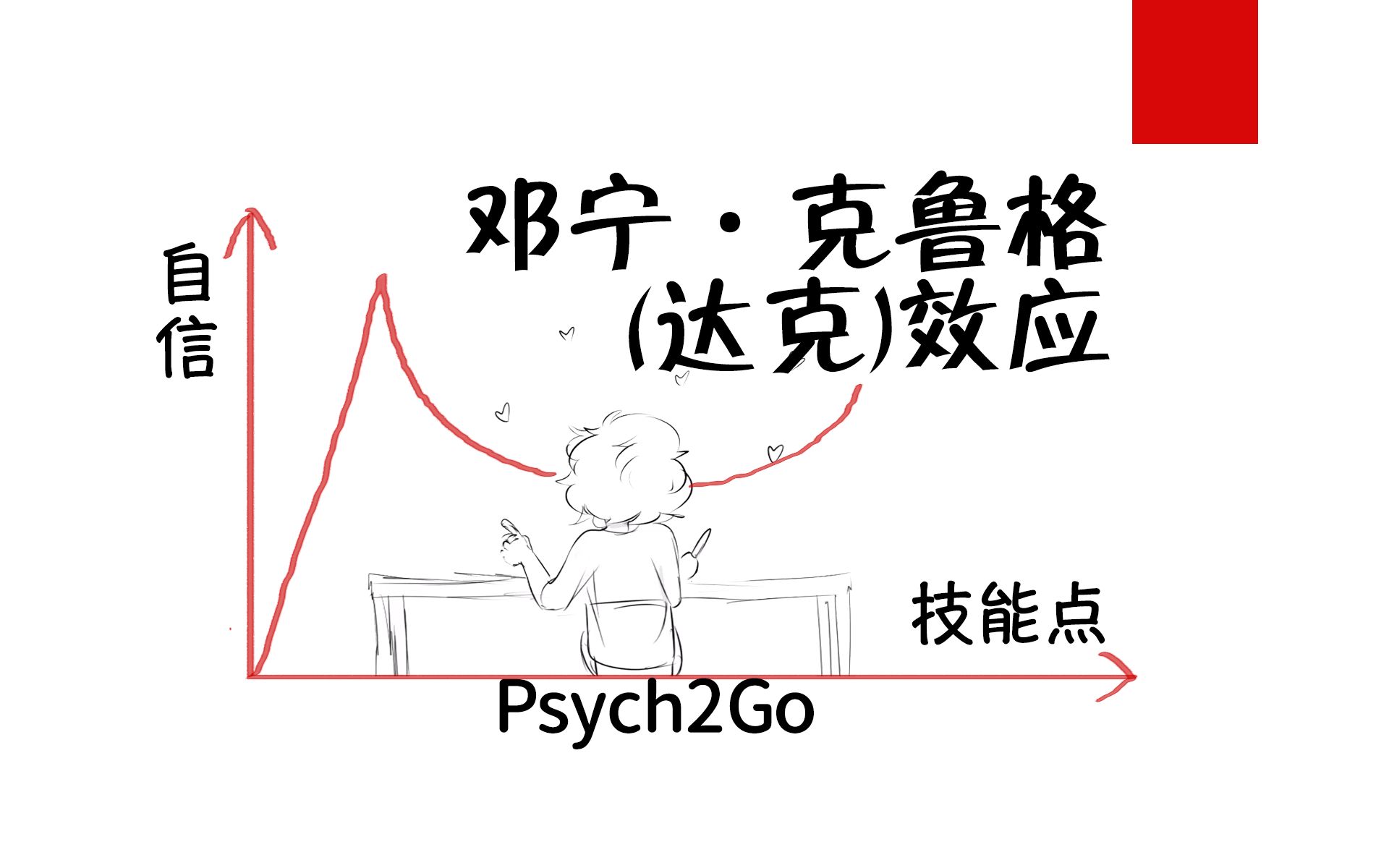 [图]【心理学】知道越多越谦虚？邓宁·克鲁格(达克)效应