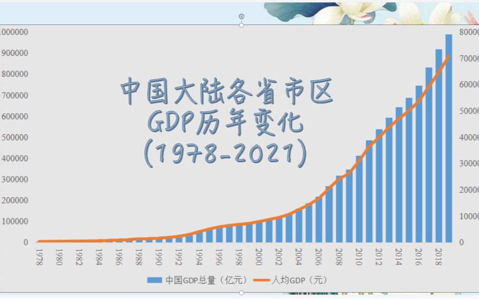 中国大陆各省市区gdp历年变化(1978