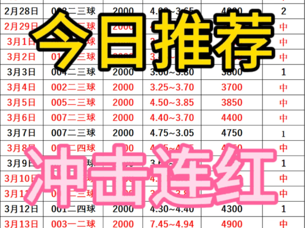 今日进球推荐已出,近期12中9,冲击连红中,上车的已经赢麻,跟车私信加关注!哔哩哔哩bilibili