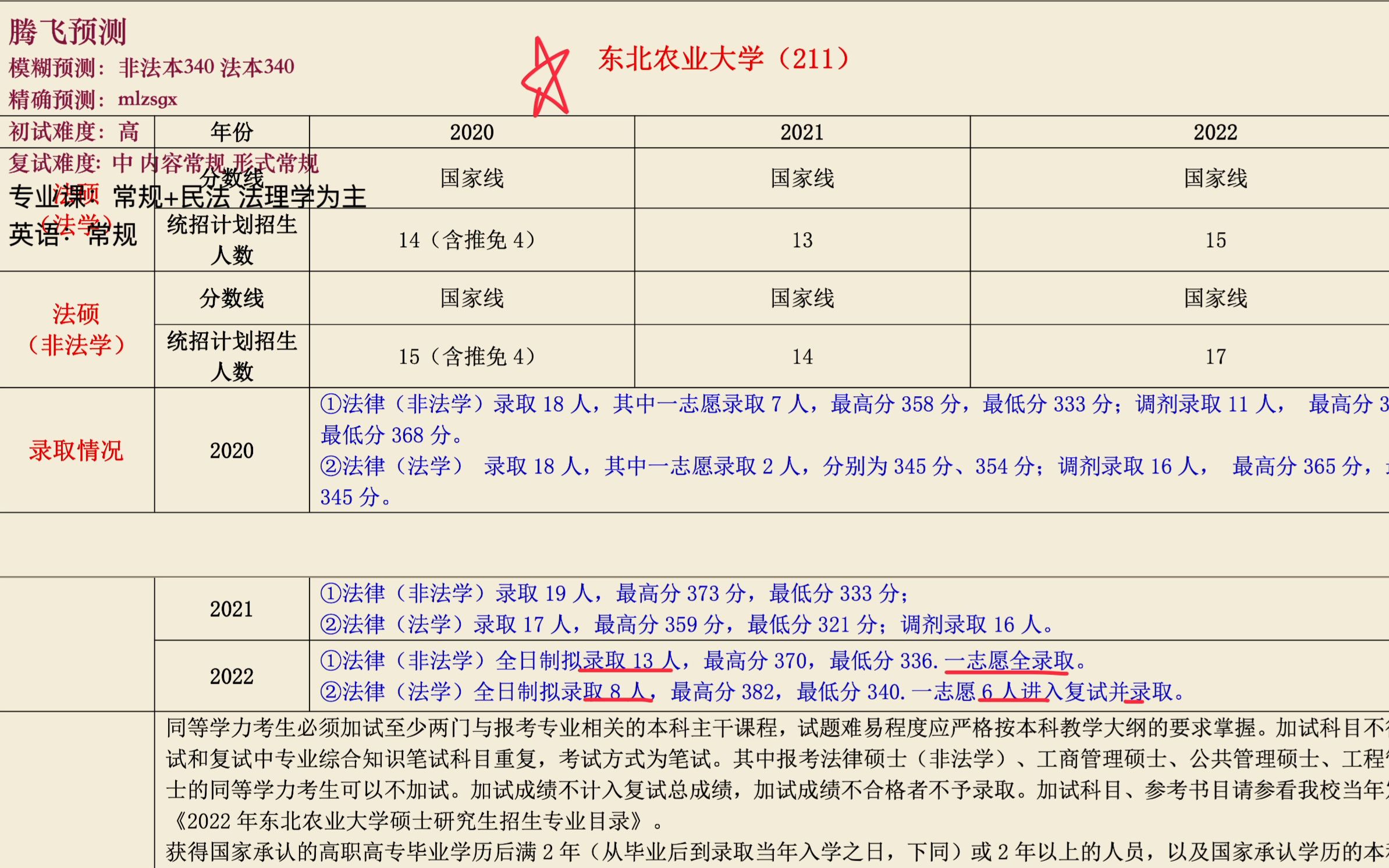 【23法硕择校解密 东北农业大学】分数线模糊预测:非法本340 法本340 复试专业课:常规+民法 法理学哔哩哔哩bilibili